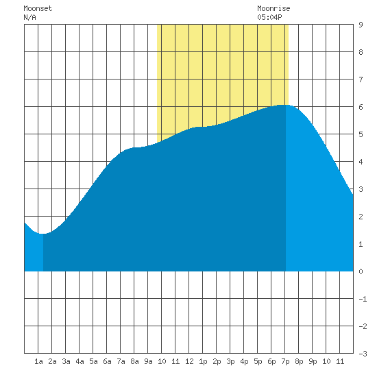 Ukolnoi Island tide chart for Tuesday, October 28, 2025