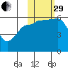 Ukolnoi Island tide chart for Wednesday, October 29, 2025