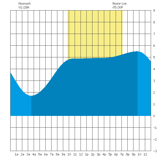 Ukolnoi Island tide chart for Thursday, October 30, 2025
