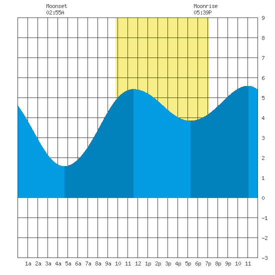 Ukolnoi Island tide chart for Friday, October 31, 2025