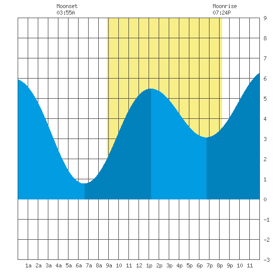 Ukolnoi Island tide chart for Friday, October 3, 2025