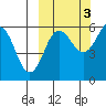 Ukolnoi Island tide chart for Friday, October 3, 2025