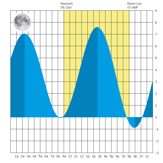 Ukolnoi Island tide chart for Monday, October 6, 2025