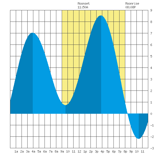 Ukolnoi Island tide chart for Wednesday, October 8, 2025
