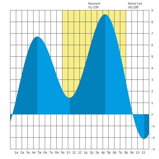 Ukolnoi Island tide chart for Thursday, October 9, 2025