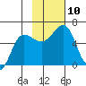 Ukolnoi Island tide chart for Monday, November 10, 2025