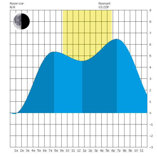 Ukolnoi Island tide chart for Tuesday, November 11, 2025