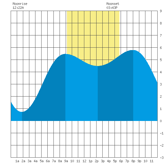 Ukolnoi Island tide chart for Wednesday, November 12, 2025