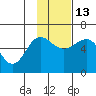 Ukolnoi Island tide chart for Thursday, November 13, 2025