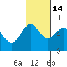 Ukolnoi Island tide chart for Friday, November 14, 2025