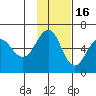 Ukolnoi Island tide chart for Sunday, November 16, 2025