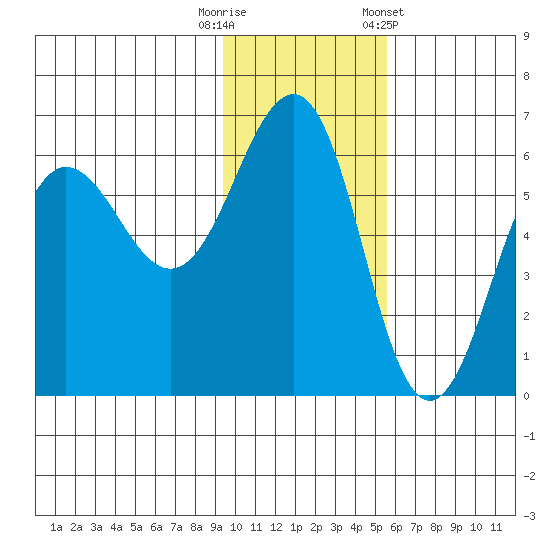 Ukolnoi Island tide chart for Tuesday, November 18, 2025