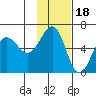 Ukolnoi Island tide chart for Tuesday, November 18, 2025