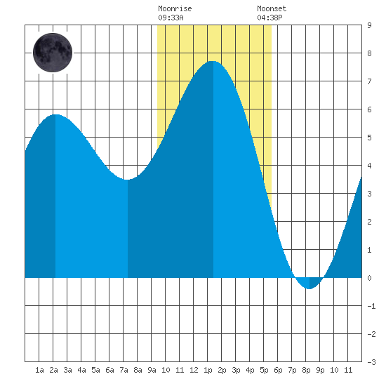 Ukolnoi Island tide chart for Wednesday, November 19, 2025