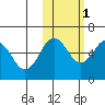 Ukolnoi Island tide chart for Saturday, November 1, 2025
