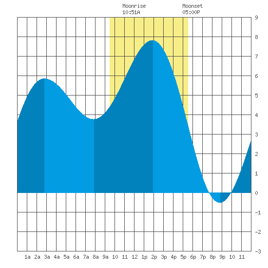 Ukolnoi Island tide chart for Thursday, November 20, 2025