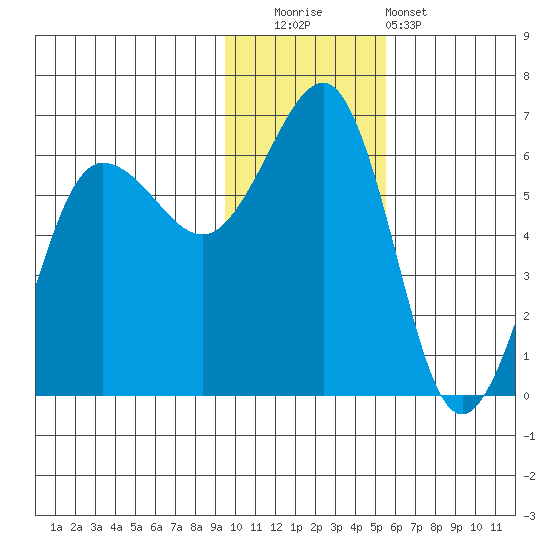 Ukolnoi Island tide chart for Friday, November 21, 2025