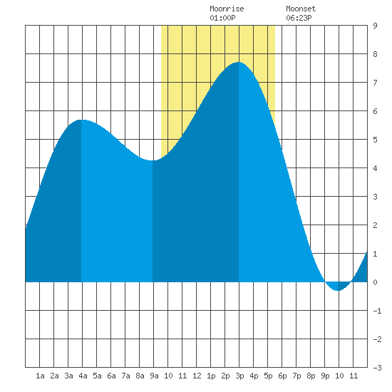 Ukolnoi Island tide chart for Saturday, November 22, 2025