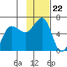 Ukolnoi Island tide chart for Saturday, November 22, 2025