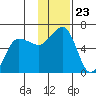 Ukolnoi Island tide chart for Sunday, November 23, 2025