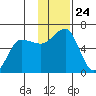 Ukolnoi Island tide chart for Monday, November 24, 2025