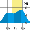 Ukolnoi Island tide chart for Tuesday, November 25, 2025