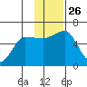 Ukolnoi Island tide chart for Wednesday, November 26, 2025