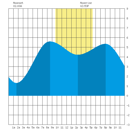 Ukolnoi Island tide chart for Friday, November 28, 2025