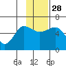 Ukolnoi Island tide chart for Friday, November 28, 2025