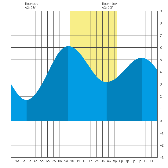 Ukolnoi Island tide chart for Saturday, November 29, 2025