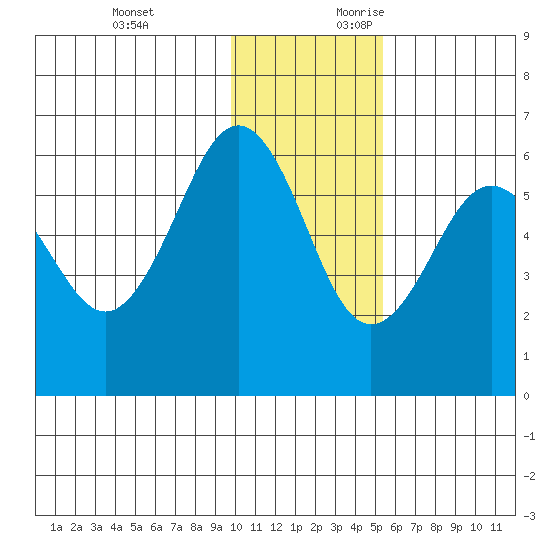 Ukolnoi Island tide chart for Sunday, November 30, 2025