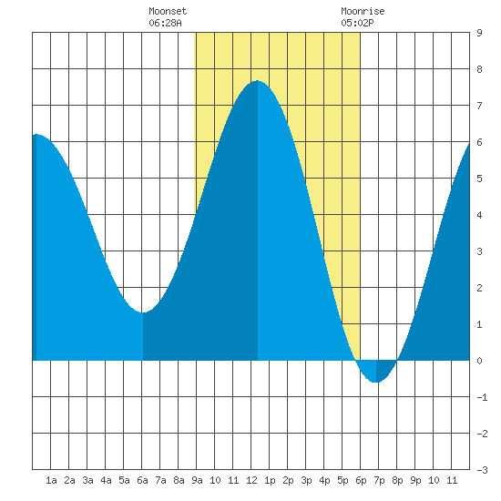 Ukolnoi Island tide chart for Monday, November 3, 2025