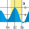 Ukolnoi Island tide chart for Monday, November 3, 2025