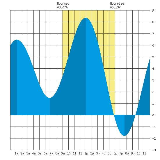 Ukolnoi Island tide chart for Tuesday, November 4, 2025