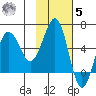 Ukolnoi Island tide chart for Wednesday, November 5, 2025
