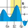 Ukolnoi Island tide chart for Thursday, November 6, 2025