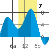 Ukolnoi Island tide chart for Friday, November 7, 2025