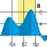 Ukolnoi Island tide chart for Saturday, November 8, 2025