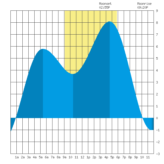 Ukolnoi Island tide chart for Sunday, November 9, 2025