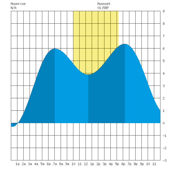 Ukolnoi Island tide chart for Wednesday, December 10, 2025