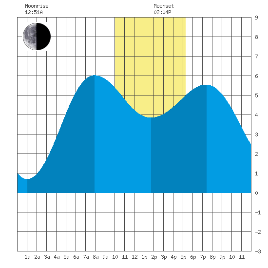 Ukolnoi Island tide chart for Thursday, December 11, 2025