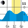 Ukolnoi Island tide chart for Thursday, December 11, 2025