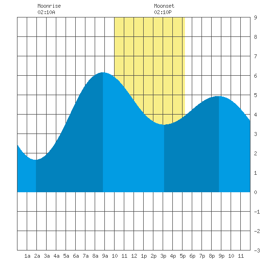 Ukolnoi Island tide chart for Friday, December 12, 2025