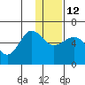 Ukolnoi Island tide chart for Friday, December 12, 2025