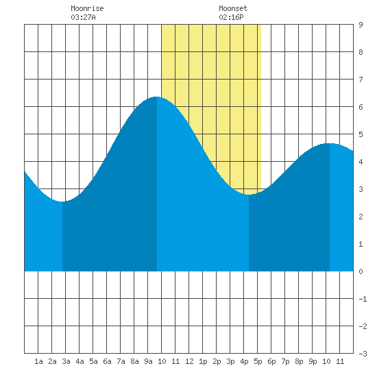 Ukolnoi Island tide chart for Saturday, December 13, 2025