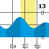 Ukolnoi Island tide chart for Saturday, December 13, 2025