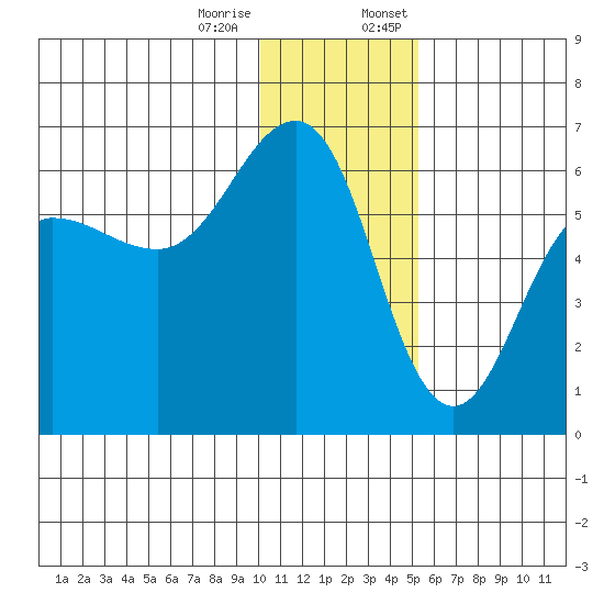 Ukolnoi Island tide chart for Tuesday, December 16, 2025