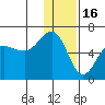 Ukolnoi Island tide chart for Tuesday, December 16, 2025