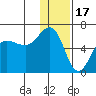 Ukolnoi Island tide chart for Wednesday, December 17, 2025