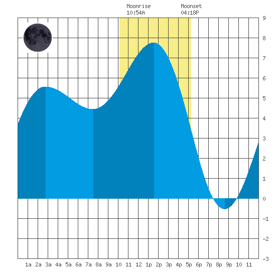 Ukolnoi Island tide chart for Friday, December 19, 2025